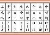 肉顫法十二時辰|占眼跳法、耳鳴法、耳熱法、面熱法、肉顫法、心驚法、嚏噴法、。